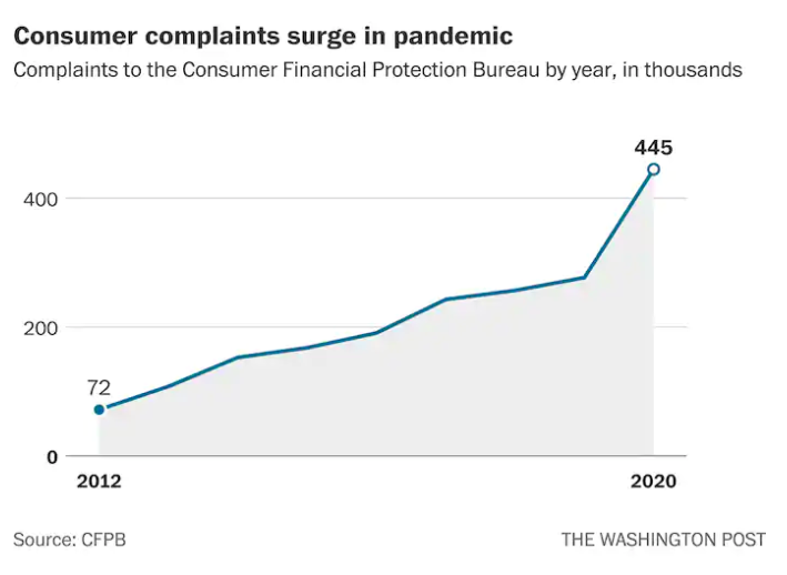Visualization for Consumer Complaints to CFPB Surge During Pandemic